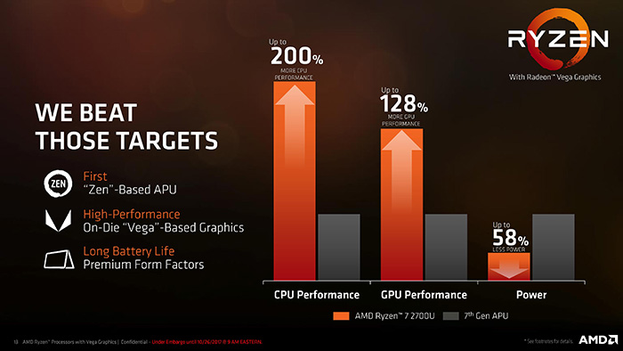 骇科技丨AMD发布新一代Ryzen移动APU：Zen处理器+Vega核显组合