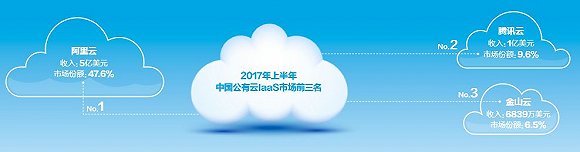 BT丨阿里、腾讯、华为爆发云巅大战